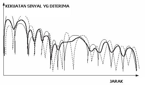 Gambar 2: Perbandingan kekuatan sinyal karena frequency diversity